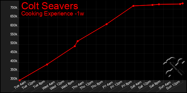 Last 7 Days Graph of Colt Seavers
