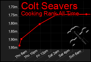 Total Graph of Colt Seavers