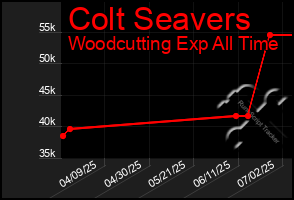 Total Graph of Colt Seavers