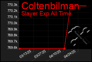 Total Graph of Coltenbilman