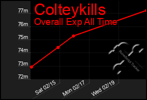 Total Graph of Colteykills