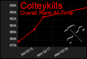 Total Graph of Colteykills