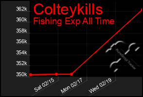 Total Graph of Colteykills