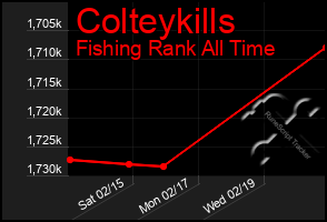 Total Graph of Colteykills