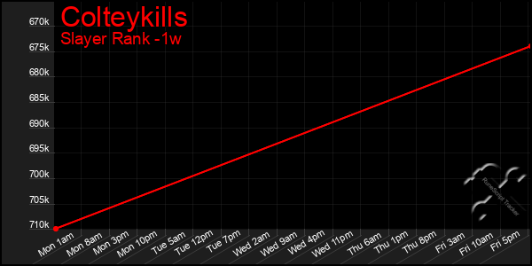 Last 7 Days Graph of Colteykills