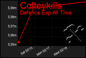 Total Graph of Colteykills