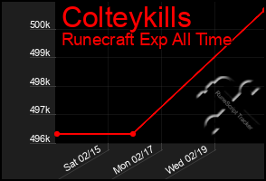 Total Graph of Colteykills