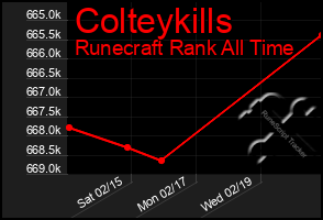 Total Graph of Colteykills