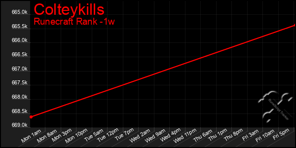 Last 7 Days Graph of Colteykills