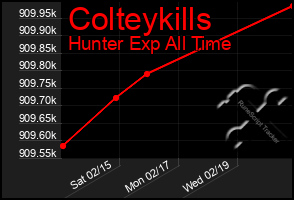 Total Graph of Colteykills