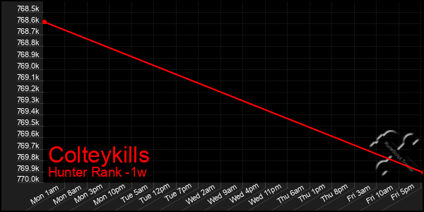 Last 7 Days Graph of Colteykills