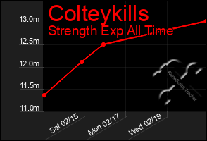 Total Graph of Colteykills