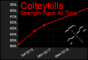 Total Graph of Colteykills