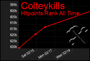 Total Graph of Colteykills