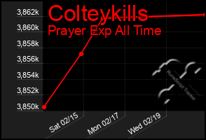 Total Graph of Colteykills