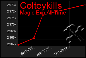 Total Graph of Colteykills