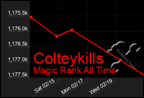 Total Graph of Colteykills