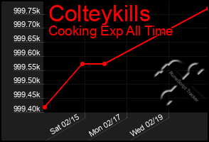 Total Graph of Colteykills