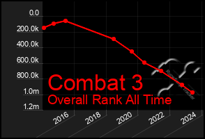 Total Graph of Combat 3