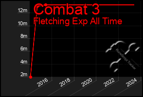 Total Graph of Combat 3