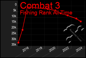 Total Graph of Combat 3