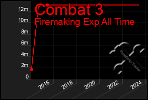 Total Graph of Combat 3