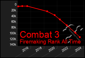 Total Graph of Combat 3