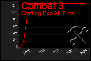 Total Graph of Combat 3