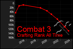 Total Graph of Combat 3