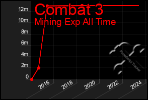 Total Graph of Combat 3