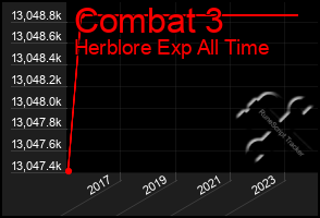 Total Graph of Combat 3