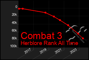 Total Graph of Combat 3