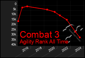 Total Graph of Combat 3