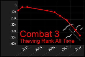 Total Graph of Combat 3