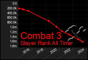 Total Graph of Combat 3