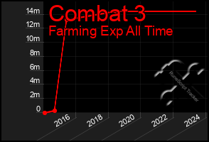 Total Graph of Combat 3