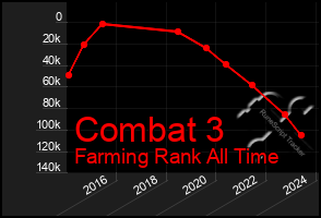 Total Graph of Combat 3