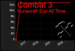 Total Graph of Combat 3