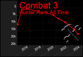 Total Graph of Combat 3