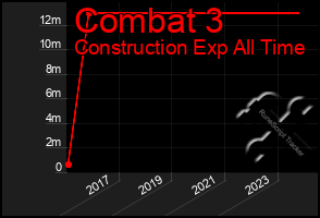 Total Graph of Combat 3