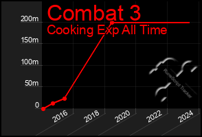 Total Graph of Combat 3