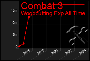 Total Graph of Combat 3