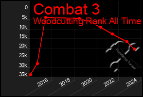 Total Graph of Combat 3