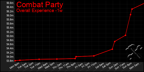 Last 7 Days Graph of Combat Party
