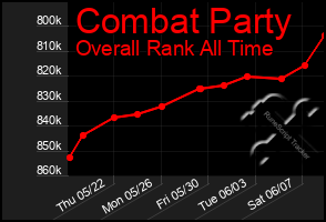 Total Graph of Combat Party