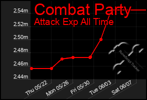 Total Graph of Combat Party