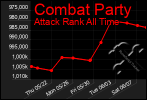 Total Graph of Combat Party