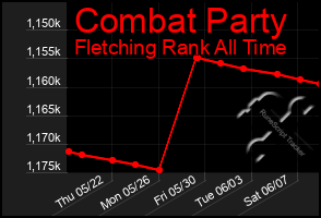 Total Graph of Combat Party