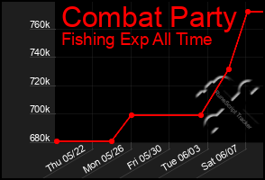 Total Graph of Combat Party
