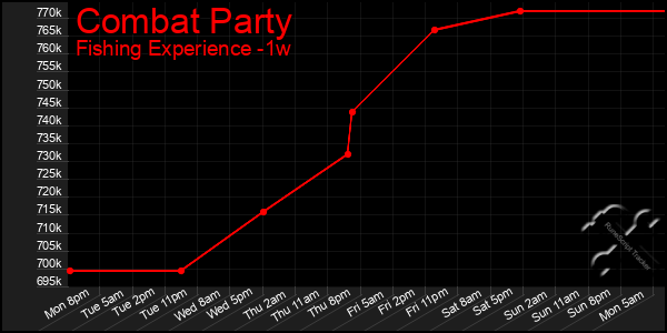 Last 7 Days Graph of Combat Party